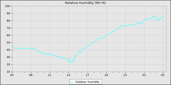 Humidity