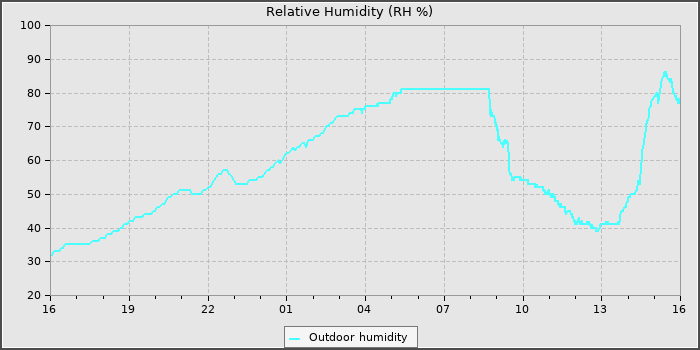 Humidity