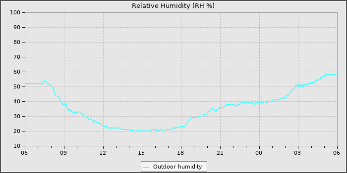 Humidity