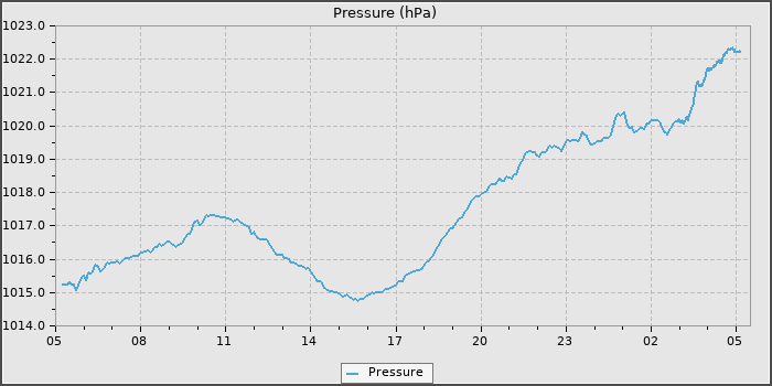Pressure