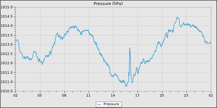 Pressure