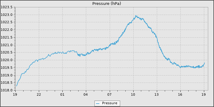 Pressure