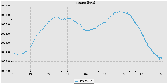 Pressure