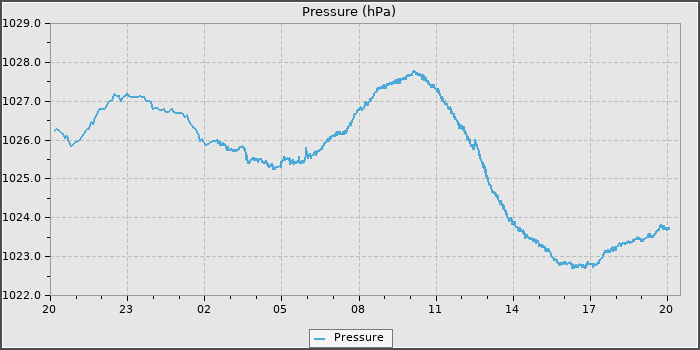 Pressure