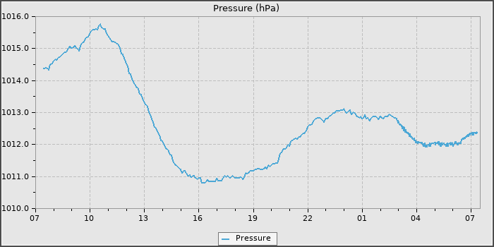 Pressure