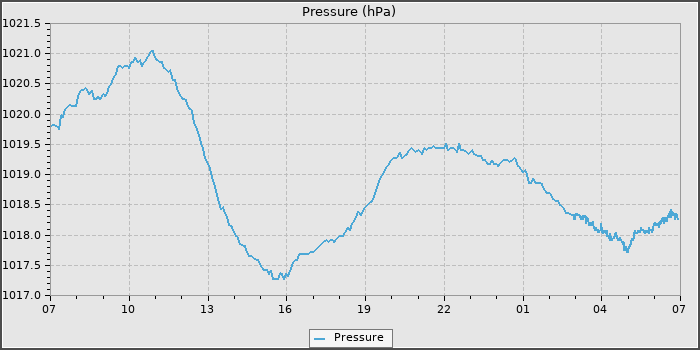 Pressure