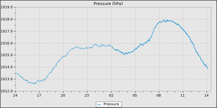 Pressure