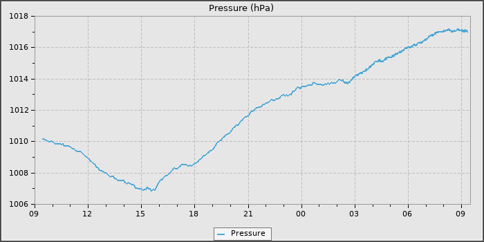 Pressure