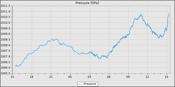 Pressure