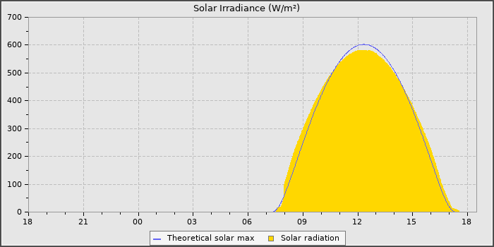 Solar Radiation