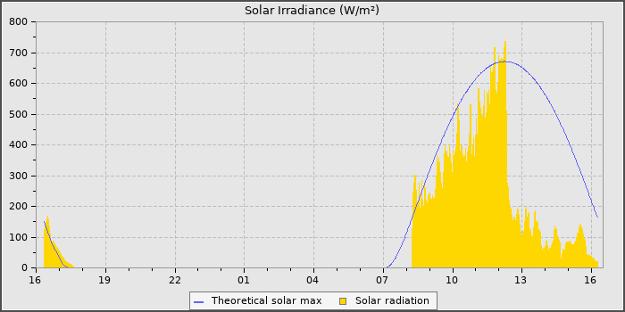 Solar Radiation