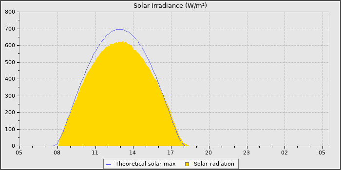 Solar Radiation