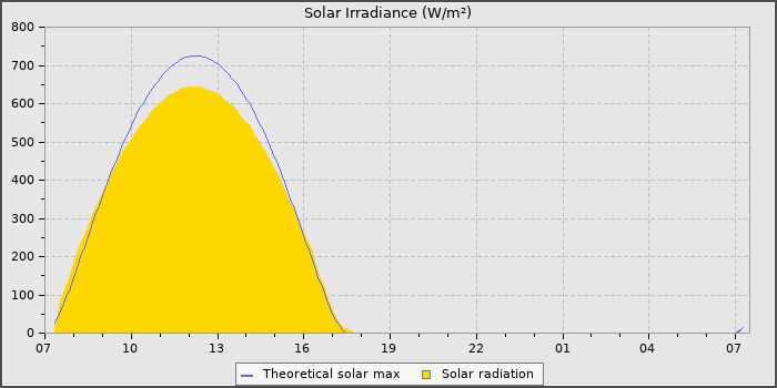 Solar Radiation