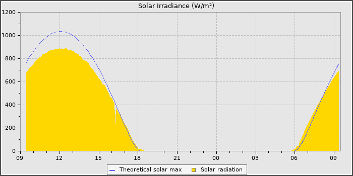 Solar Radiation