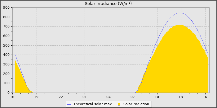Solar Radiation