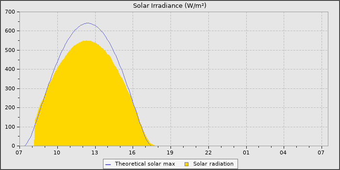 Solar Radiation