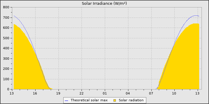 Solar Radiation