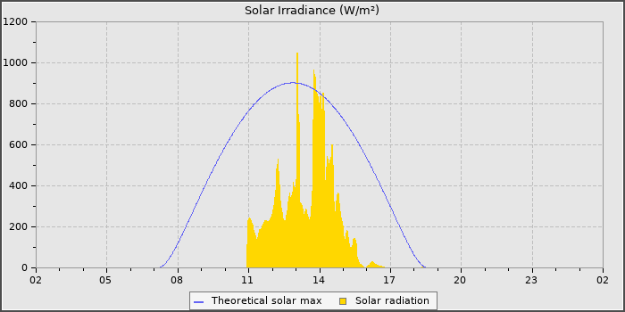 Solar Radiation
