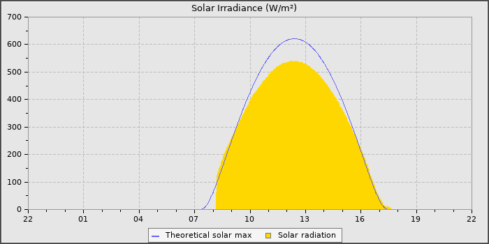 Solar Radiation