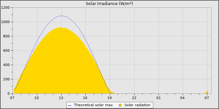 Solar Radiation