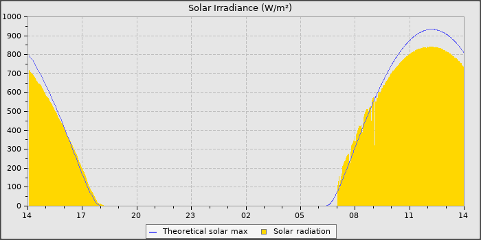 Solar Radiation