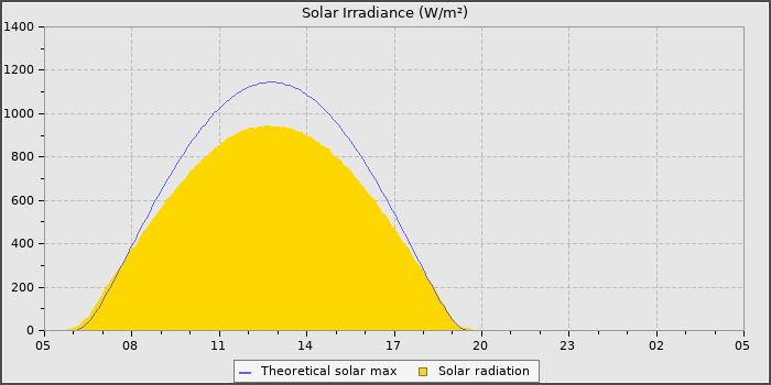 Solar Radiation