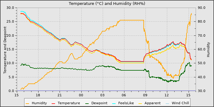 Temperature