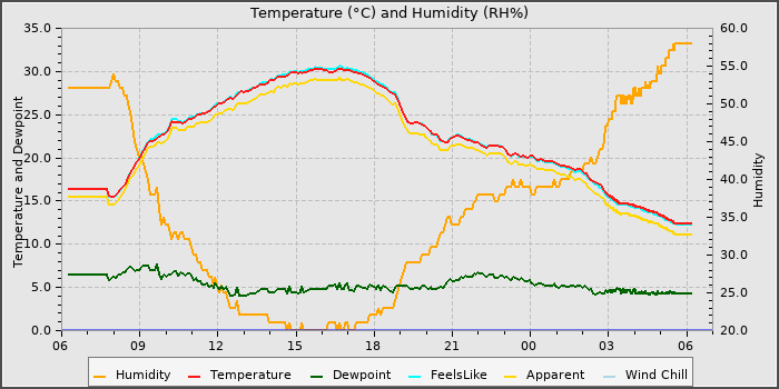 Temperature