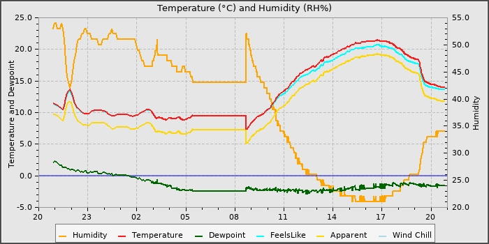 Temperature
