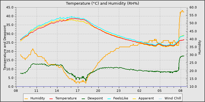 Temperature