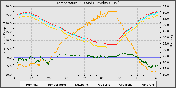 Temperature