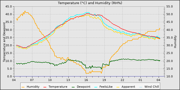 Temperature