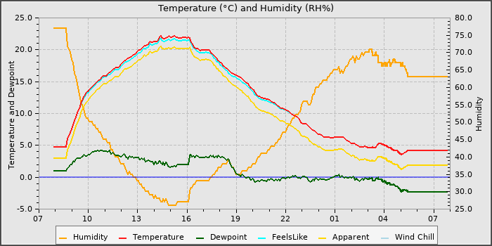 Temperature