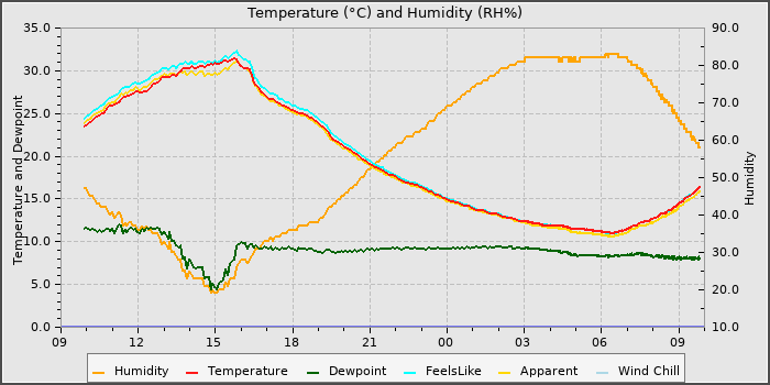 Temperature