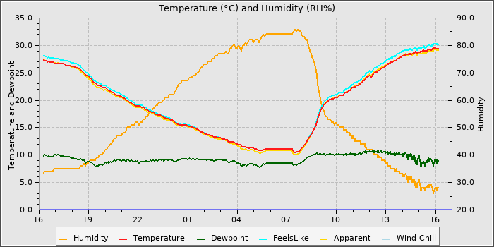 Temperature