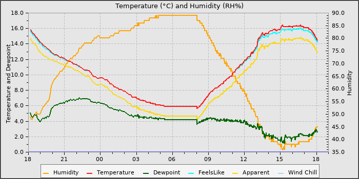 Temperature