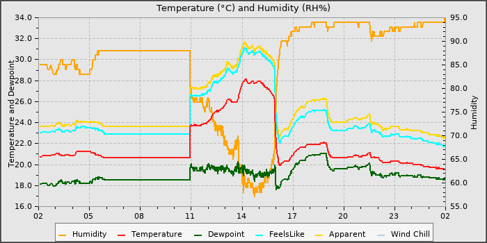 Temperature