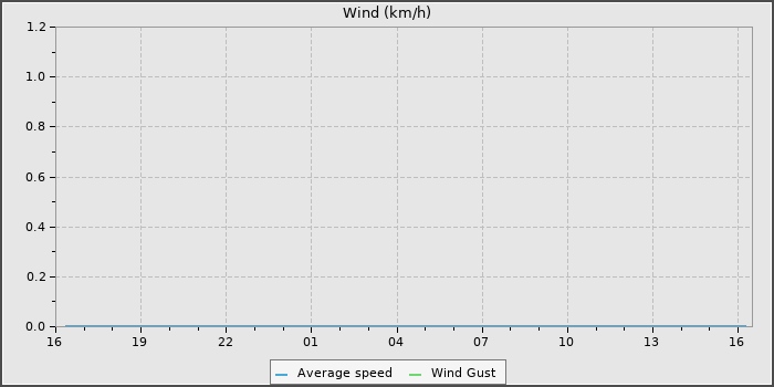 Wind Speed