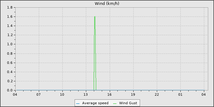 Wind Speed