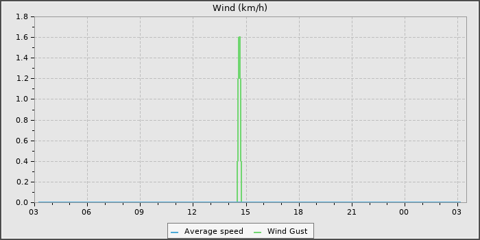 Wind Speed