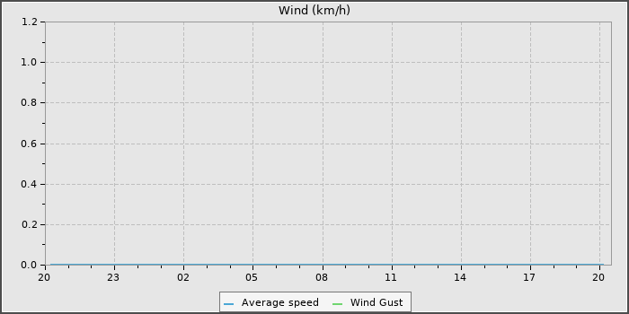 Wind Speed