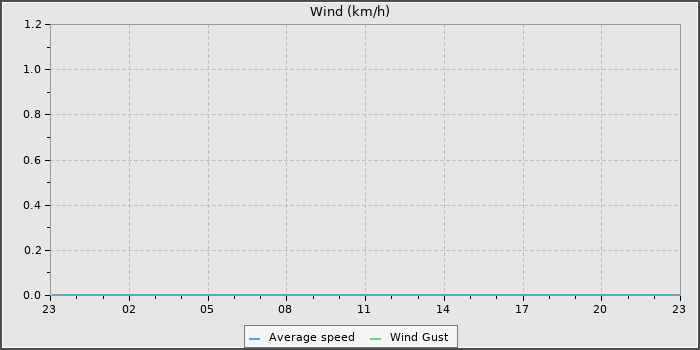 Wind Speed