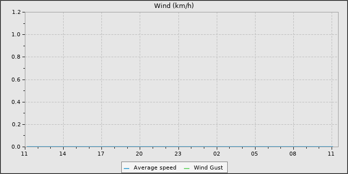 Wind Speed