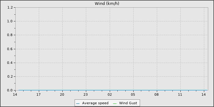 Wind Speed