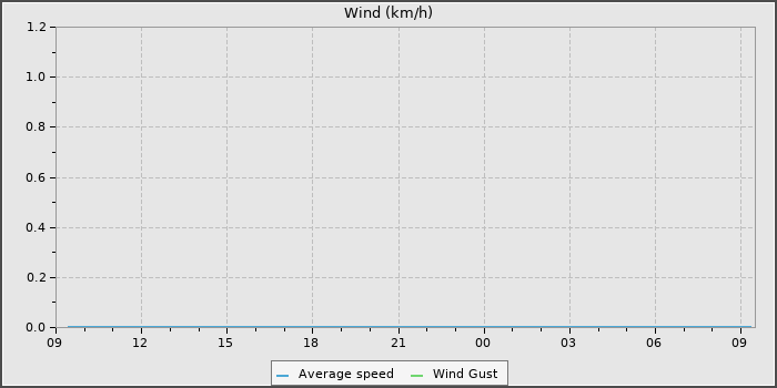 Wind Speed