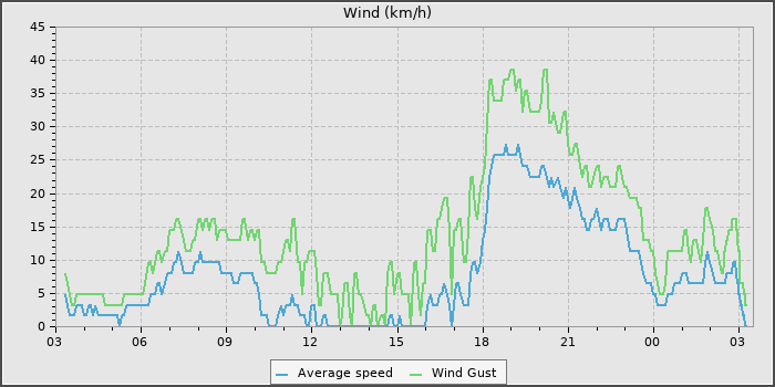 Wind Speed