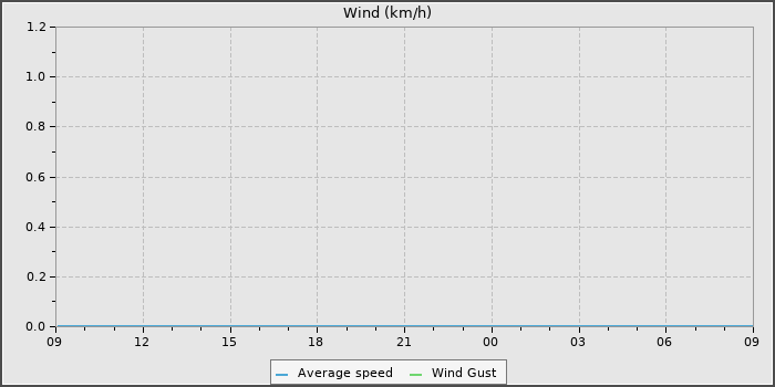 Wind Speed