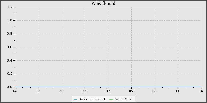 Wind Speed