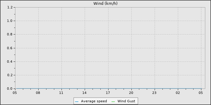 Wind Speed