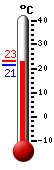 Currently: 22.7, Max: 23.2, Min: 21.3